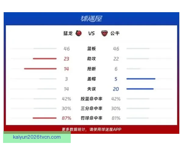 7分钟狂飙31分猛龙创历史最长零封得分纪录
